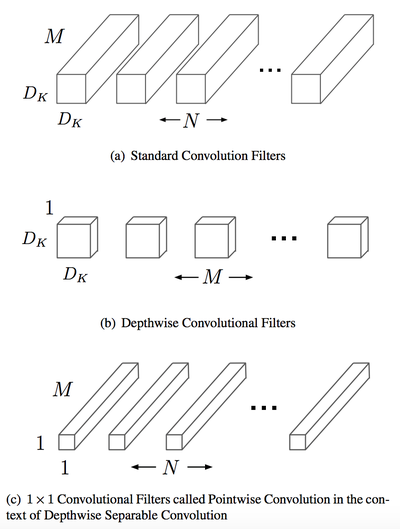 MobileNet: Depthwise Convolution