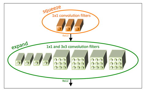 SqueezeNet: Fire module