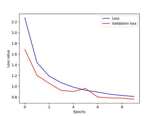 Training vs. Validation Loss, CIFAR-10 Data Set